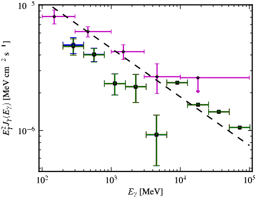 Spectra for 1FGL_J2331.0-2145