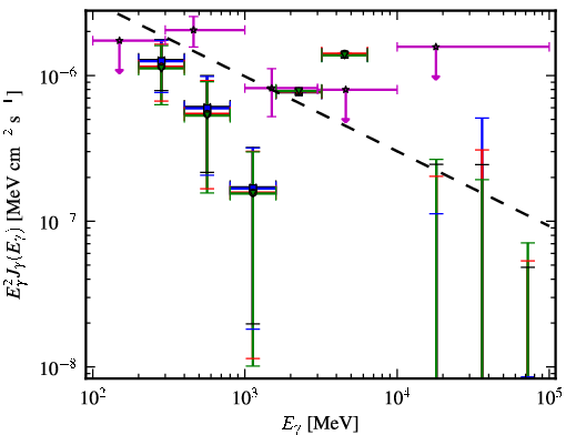 Spectra for 1FGL_J0011.1+0050