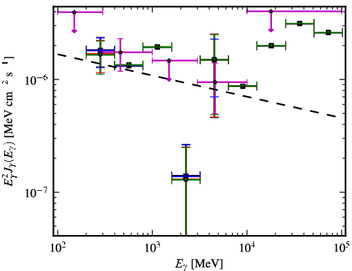 Spectra for 1FGL_J0028.9-7028