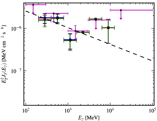 Spectra for 1FGL_J0029.9-4221