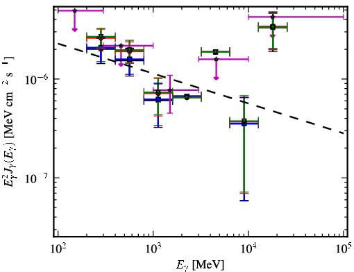 Spectra for 1FGL_J0038.0+1236