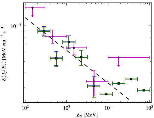 Spectra for 1FGL_J0218.1+4232
