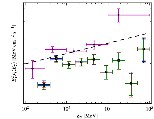 Spectra for 1FGL_J0222.6+4302