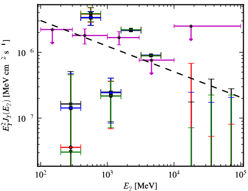 Spectra for 1FGL_J0257.8-1204