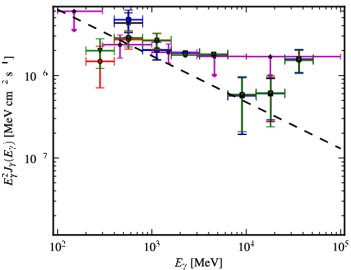 Spectra for 1FGL_J0303.1+4711