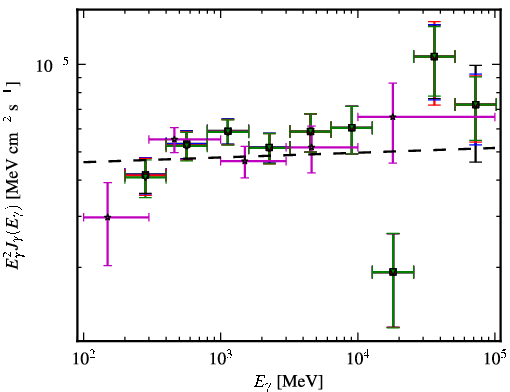 Spectra for 1FGL_J0303.5-2406