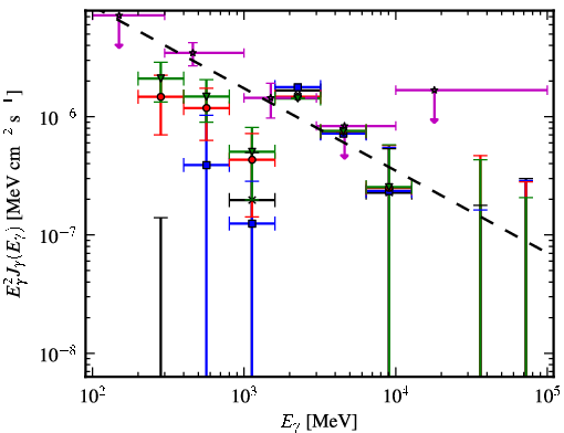 Spectra for 1FGL_J0325.0+3403