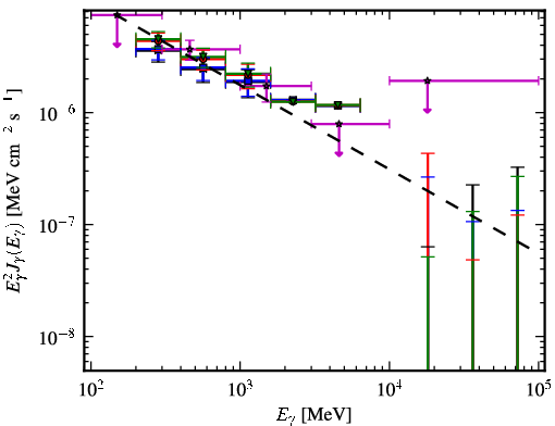 Spectra for 1FGL_J0325.9+2219
