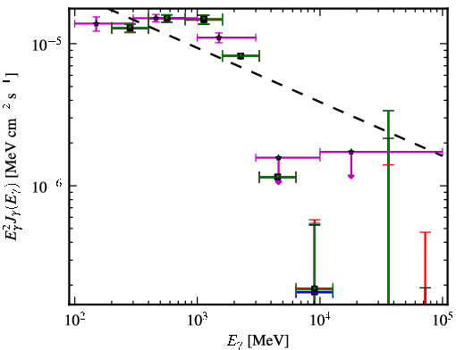 Spectra for 1FGL_J0357.8+3205