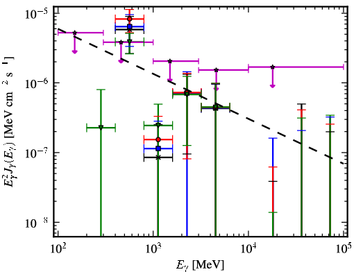 Spectra for 1FGL_J0412.2+2103