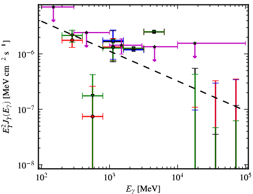 Spectra for 1FGL_J0422.1+0211