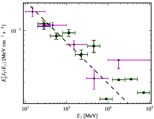 Spectra for 1FGL_J0423.2-0118