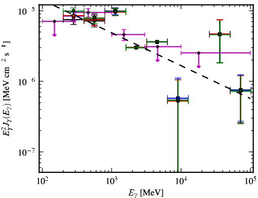 Spectra for 1FGL_J0426.5+5437