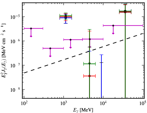 Spectra for 1FGL_J0439.6-0538