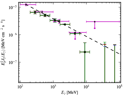 Spectra for 1FGL_J0453.2-2805