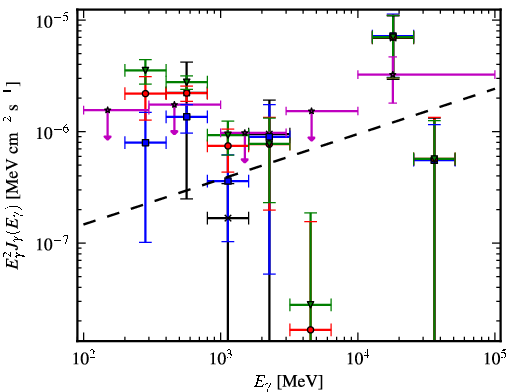 Spectra for 1FGL_J0500.1+5237
