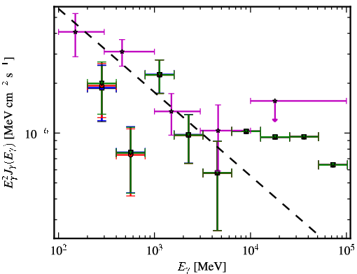 Spectra for 1FGL_J0501.0-0200