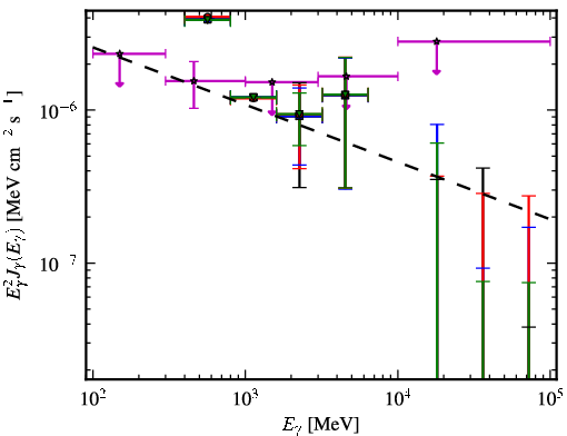 Spectra for 1FGL_J0505.8-0416