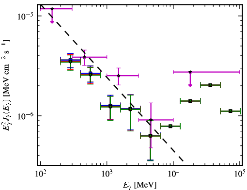 Spectra for 1FGL_J0507.3-6103