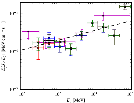 Spectra for 1FGL_J0507.9+6738