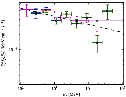 Spectra for 1FGL_J0509.3+0540
