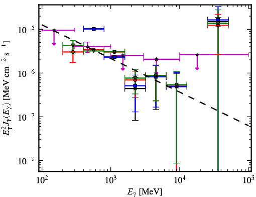 Spectra for 1FGL_J0520.2+2632