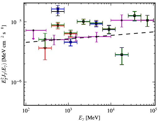 Spectra for 1FGL_J0521.7+2114