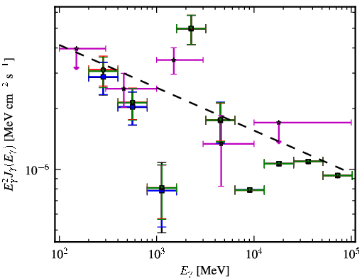 Spectra for 1FGL_J0523.5-2529