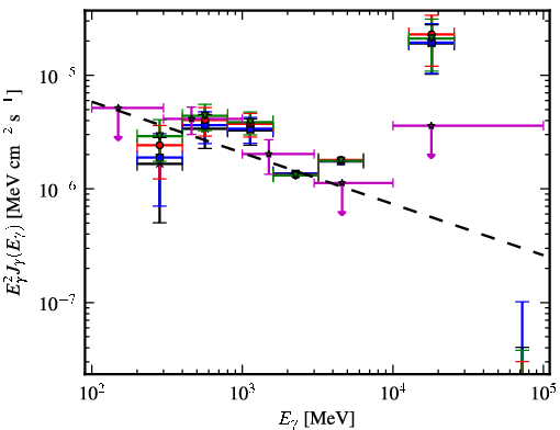 Spectra for 1FGL_J0528.4+3838