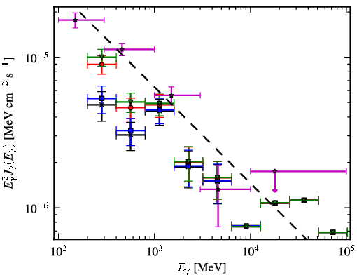 Spectra for 1FGL_J0531.0+1331