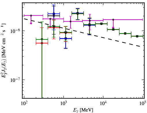 Spectra for 1FGL_J0533.9+6758
