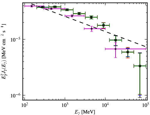 Spectra for 1FGL_J0538.8-4404