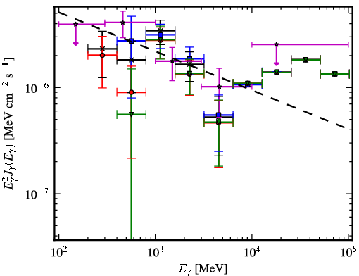 Spectra for 1FGL_J0540.9-0547
