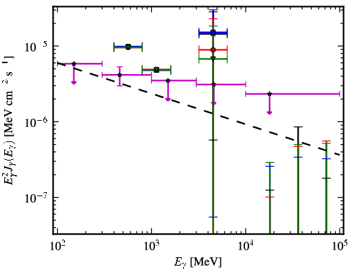 Spectra for 1FGL_J0541.1+3542c