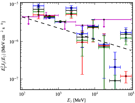 Spectra for 1FGL_J0541.9-0204c