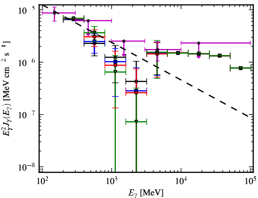 Spectra for 1FGL_J0549.9+2654c