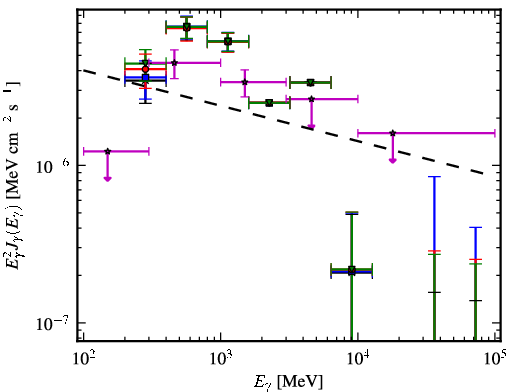 Spectra for 1FGL_J0553.9+3105