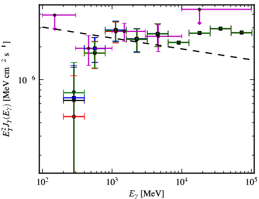 Spectra for 1FGL_J0607.2+4739