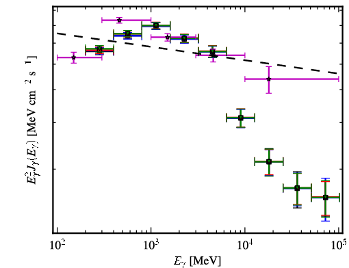 Spectra for 1FGL_J0617.2+2233