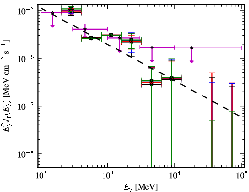 Spectra for 1FGL_J0645.5+0446