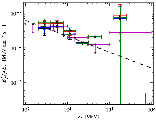 Spectra for 1FGL_J0650.6-1635