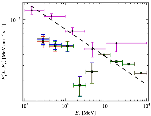 Spectra for 1FGL_J0654.3+4514