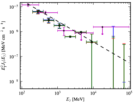 Spectra for 1FGL_J0659.8+1414