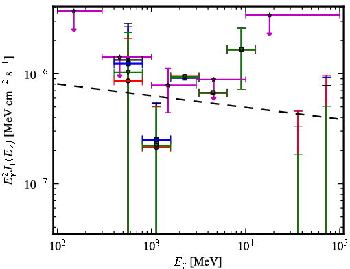 Spectra for 1FGL_J0659.9+1303
