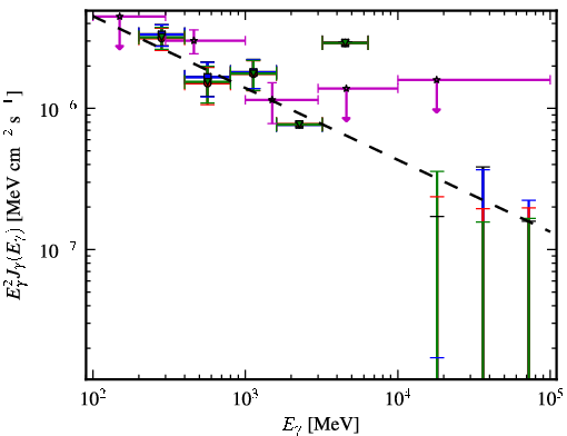 Spectra for 1FGL_J0711.4+4731