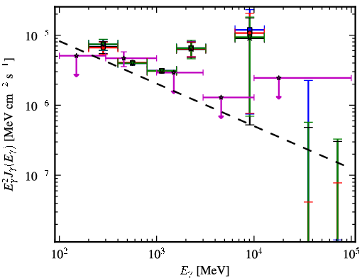 Spectra for 1FGL_J0713.7-0950