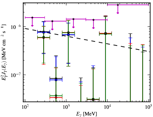 Spectra for 1FGL_J0722.3+5837