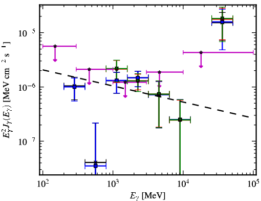 Spectra for 1FGL_J0725.9-0053