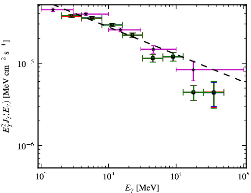 Spectra for 1FGL_J0730.3-1141