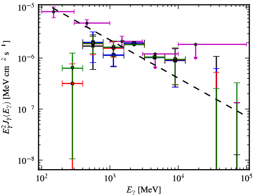 Spectra for 1FGL_J0734.1-7715